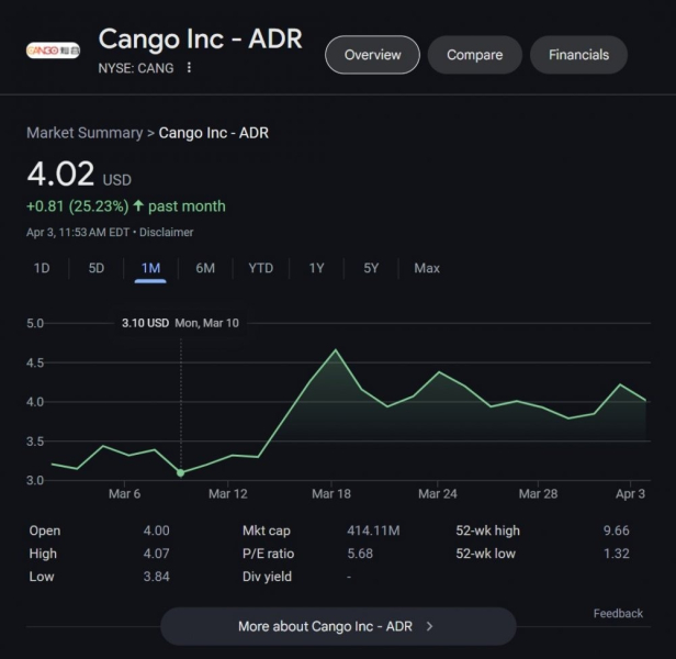 Cango продала свой китайский бизнес и делает ставку на майнинг биткоинов