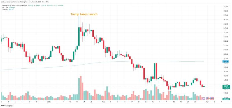 Криптотрейдер превратил $2K PEPE в $43 млн и зафиксировал $10 млн прибыли
