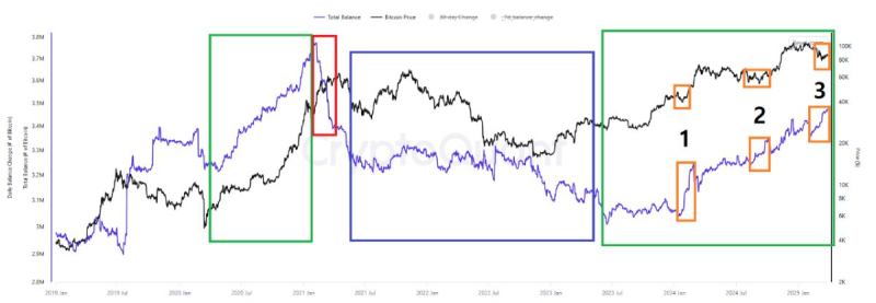 Цена биткоина повысится, судя по активности китов и фазе ускорения