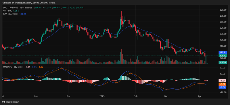 Криптовалютный рынок восстанавливается во вторник; BTC стремится к $80 тыс., SOL/ADA/DOGE демонстрирует значительный рост