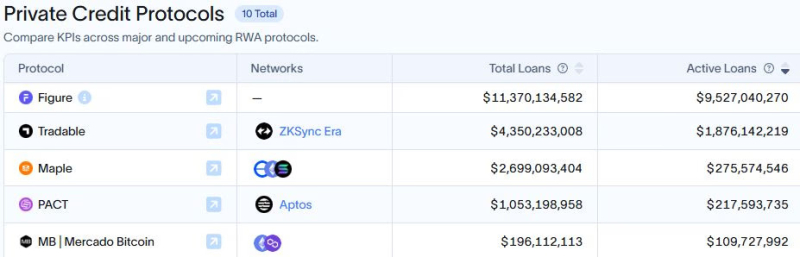 ZKsync Era вышла на второе место среди RWA сетей с объёмом в $2 млрд