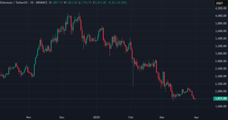 В Matrixport заявили о снижении активности в экосистеме Ethereum