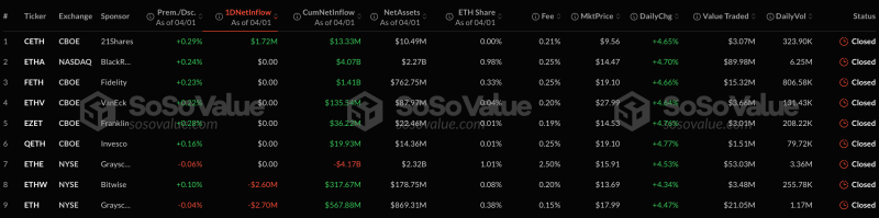 За сутки секторы спотовых биткоин- и Ethereum-ETF потеряли более $161 млн