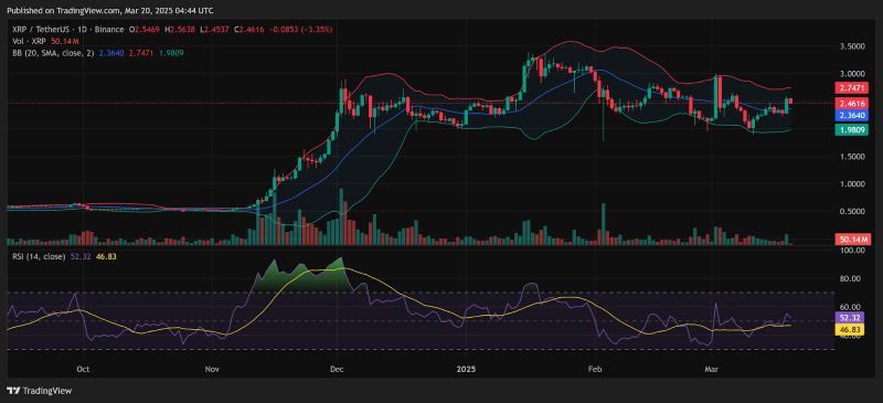 Прогноз цены XRP на 21 марта: альткоин теперь нацелен на цену в 3 доллара