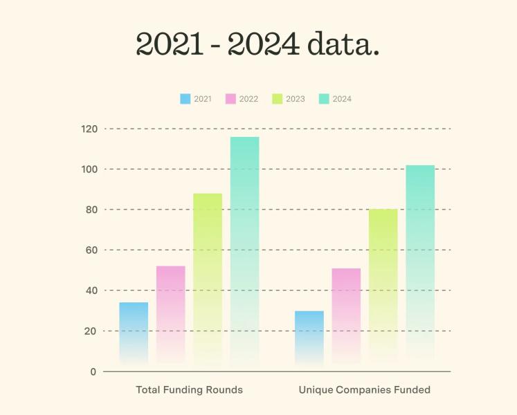 Сделки по префинансированию криптостартапов выросли на 767% с 2021 года