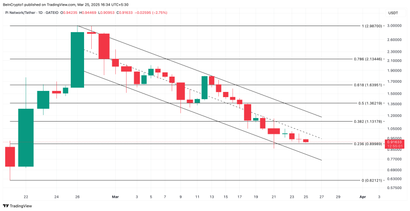 Pi Network продолжает терять позиции на фоне ослабления покупательского спроса