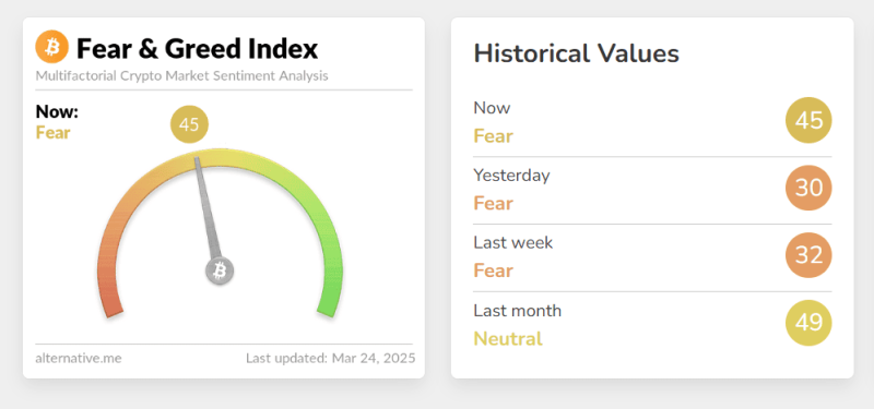 Биткоин восстановился до уровня выше $87 000
