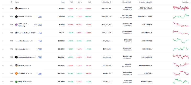 За все время только четыре токена на pump.fun преодолели порог в $100 млн капитализации