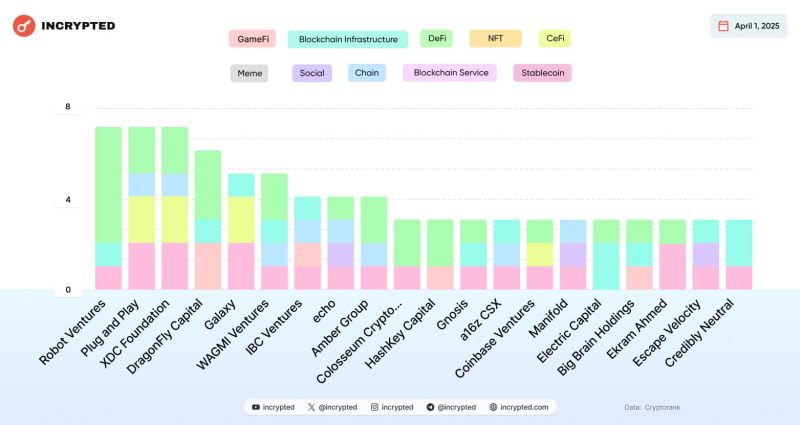 В марте проекты в сфере Web3 и блокчейна привлекли в общей сложности более $3 млрд