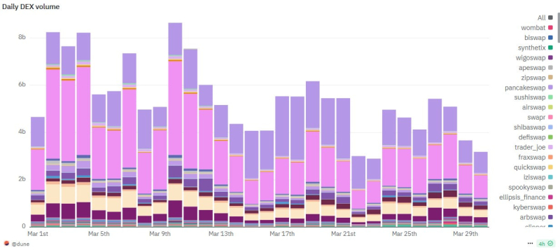 BNB Chain перехватывает активность мемкоинов на фоне спада Solana