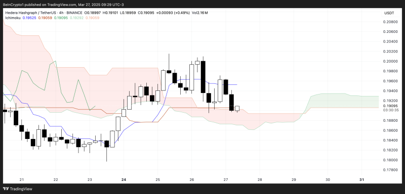 Hedera (HBAR) падает на 4%: продавцы берут верх