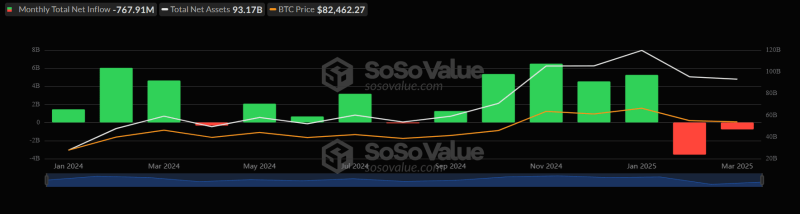 Отток капитала из спотовых биткоин- и Ethereum-ETF в марте составил более $1 млрд