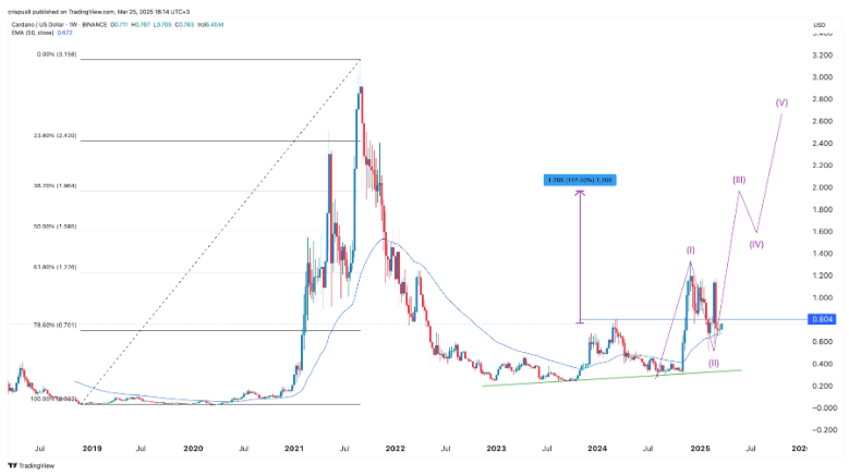 Три катализатора могут обеспечить Cardano рост на 160% до $2