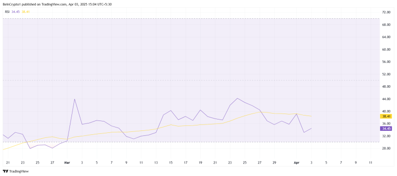 TRUMP упал до нового ATL после введения тарифов