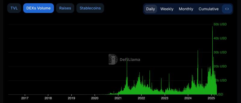 Основатель Curve: «Специализированные DEX готовы к росту в 2025 году»