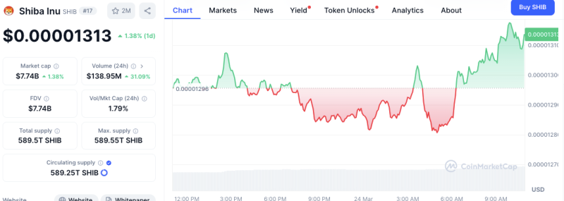 SHIB ETF Push: почему 212 торговых пар и присутствие 110+ бирж имеют значение