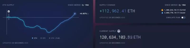 Суточный объем сжигания Ethereum достиг исторического минимума