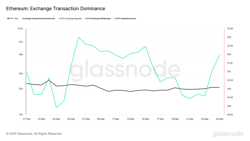 Трейдеры не выводят Ethereum с бирж. Чем это грозит цене