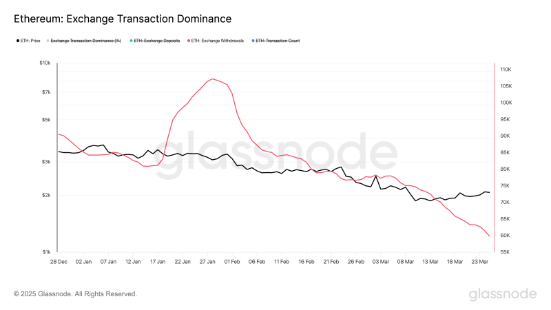 Трейдеры не выводят Ethereum с бирж. Чем это грозит цене
