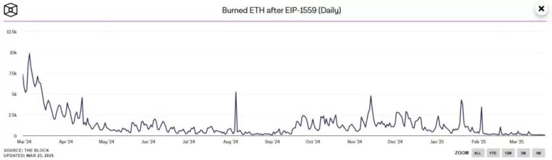 Суточный объем сжигания Ethereum достиг исторического минимума