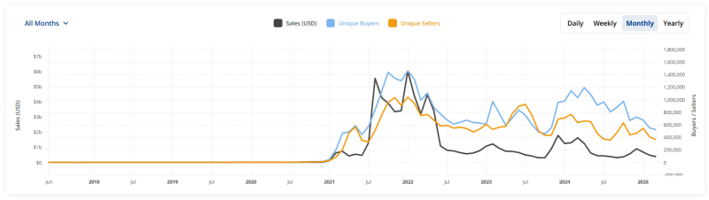 Объем продаж NFT упал на 63% за первые три месяца 2025 года