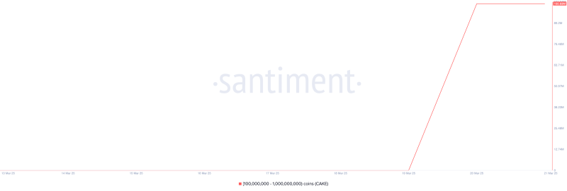 UNI, CAKE и ONDO: что покупали киты на этой неделе