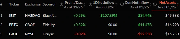 Фонд BlackRock вложился в биткоин-ETF на $47,4 млн