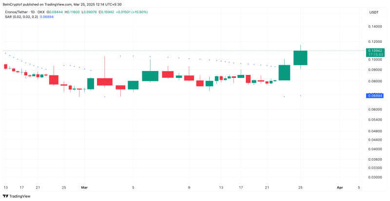 Токен Cronos (CRO) достиг 30-дневного максимума