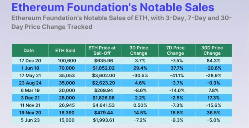 Эксперты оценили влияние распродаж Ethereum Foundation на цену ETH