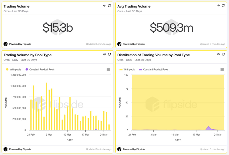 Orca внедряет модель распределения дохода: сможет ли это укрепить цену ORCA?