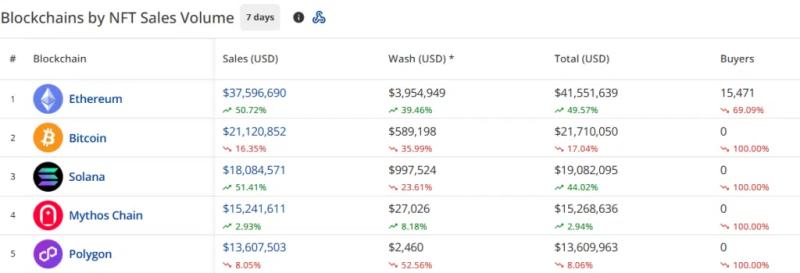 Продажи NFT выросли на 15,2% до 121 млн долларов