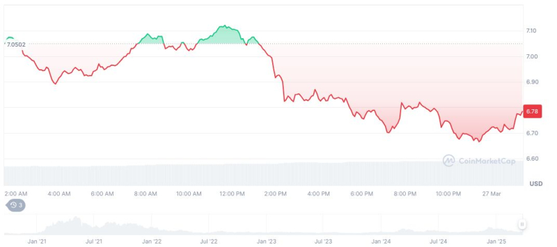 Uniswap разблокировала 27,9 млн токенов UNI