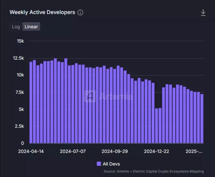 Криптоиндустрия за год потеряла 40% активных Web3-разработчиков