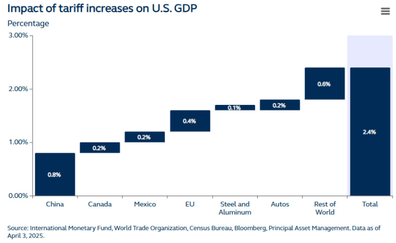 Рынки повторяют «черный понедельник» 1967 года: но Трамп обещает только «победы»