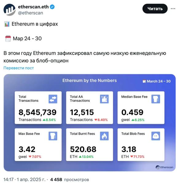 Еженедельные сборы за блобы Ethereum достигли минимумов 2025 года