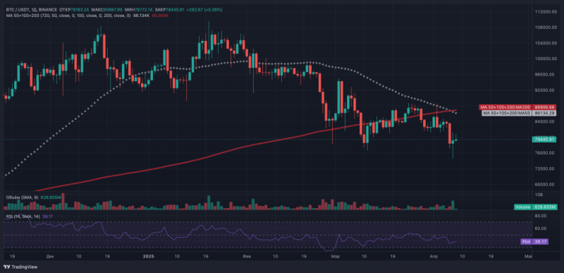 Биткоин возвращается к $80 000: фондовые рынки США избежали сценария «Черного понедельника»