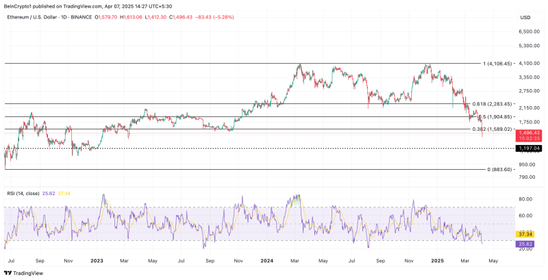 Ethereum (ETH) упал до уровней марта 2023 года