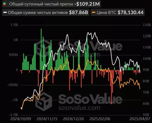 Отток из спотовых биткоин-ЕTF продолжился третий день подряд