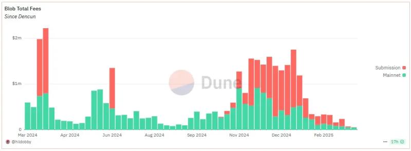 Еженедельные сборы за блобы Ethereum достигли минимумов 2025 года