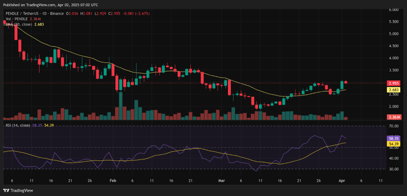 Ищете доходность DeFi? Pendle предлагает 12%+ годовых на стейблкоины прямо сейчас