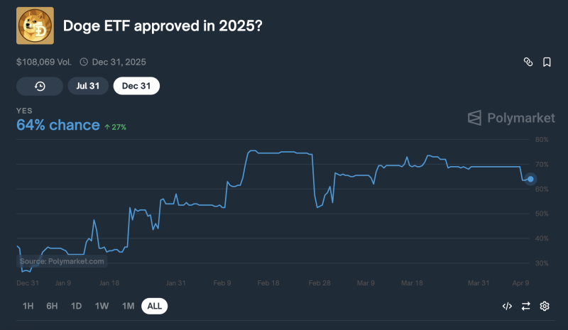Почему ETF Dogecoin может появиться очень скоро