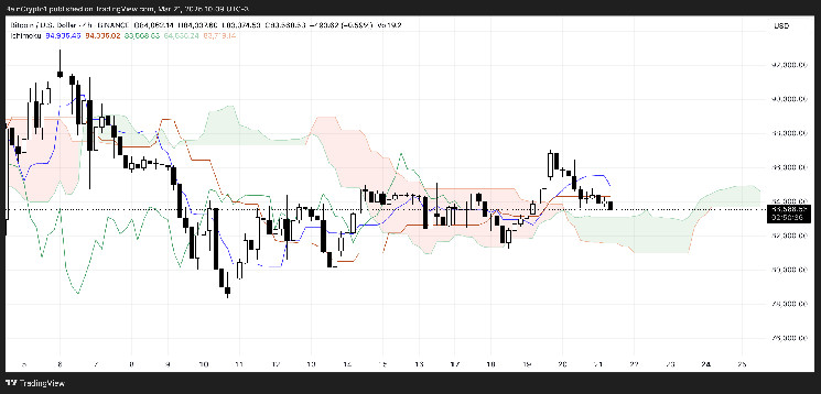 Биткоин (BTC) сталкивается с барьером на $85,000