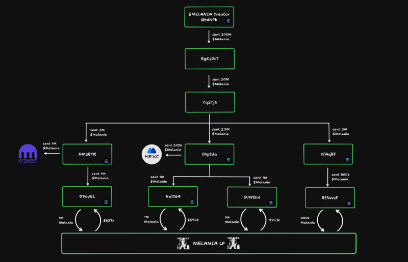 Создатель LIBRA и MELANIA распродает активы
