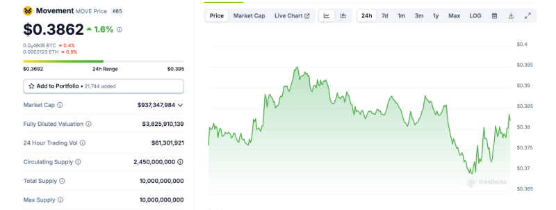 OM, MOVE, WAL: Топ-3 самых популярных монет на этой неделе – Анализ цен