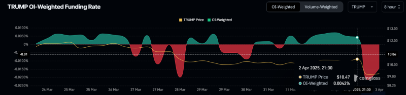 TRUMP упал до нового ATL после введения тарифов