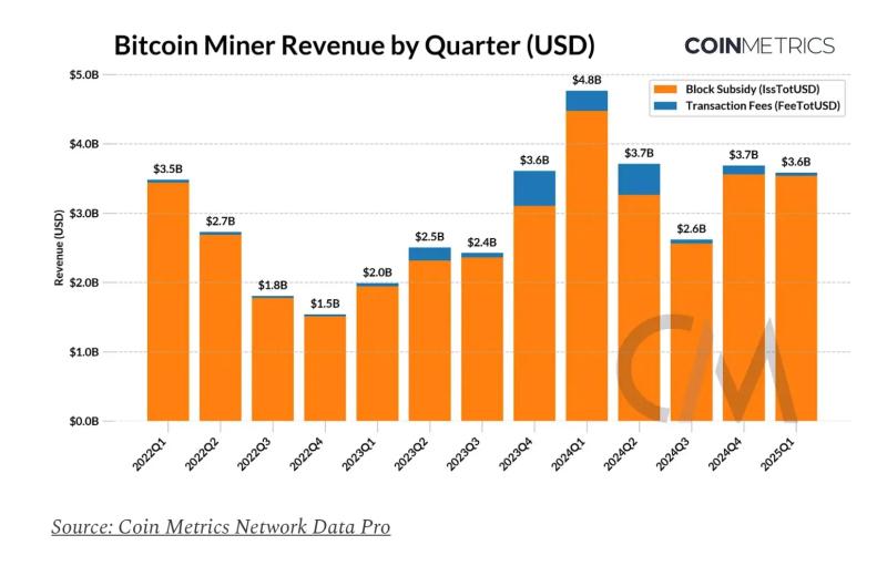 Доходы майнеров биткоина стабилизировались после халвинга