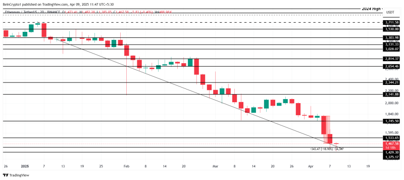Цена Ethereum упала ниже $1 500: что будет с ценой ETH