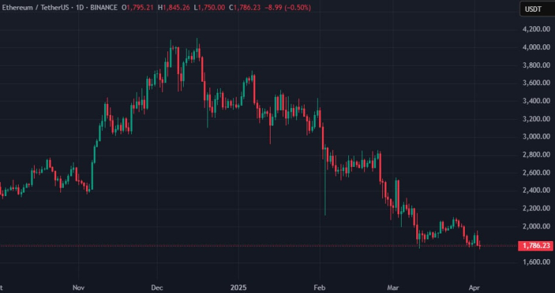 CryptoQuant: активность в Ethereum является основным фактором снижения цены актива