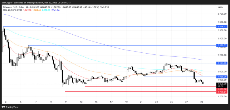 Ethereum рискует упасть ниже $1 800 из-за угрозы ликвидации двух крупных китов