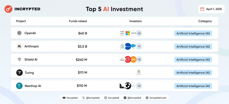 В марте проекты в сфере Web3 и блокчейна привлекли в общей сложности более $3 млрд